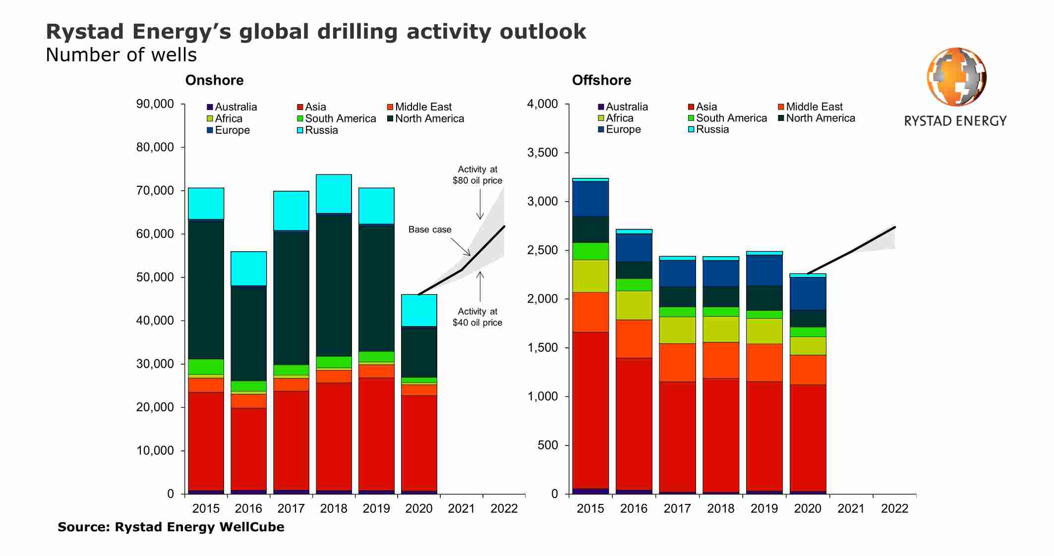 Figura 1. Perspectivas de la actividad de perforación mundial de Rystad Energy