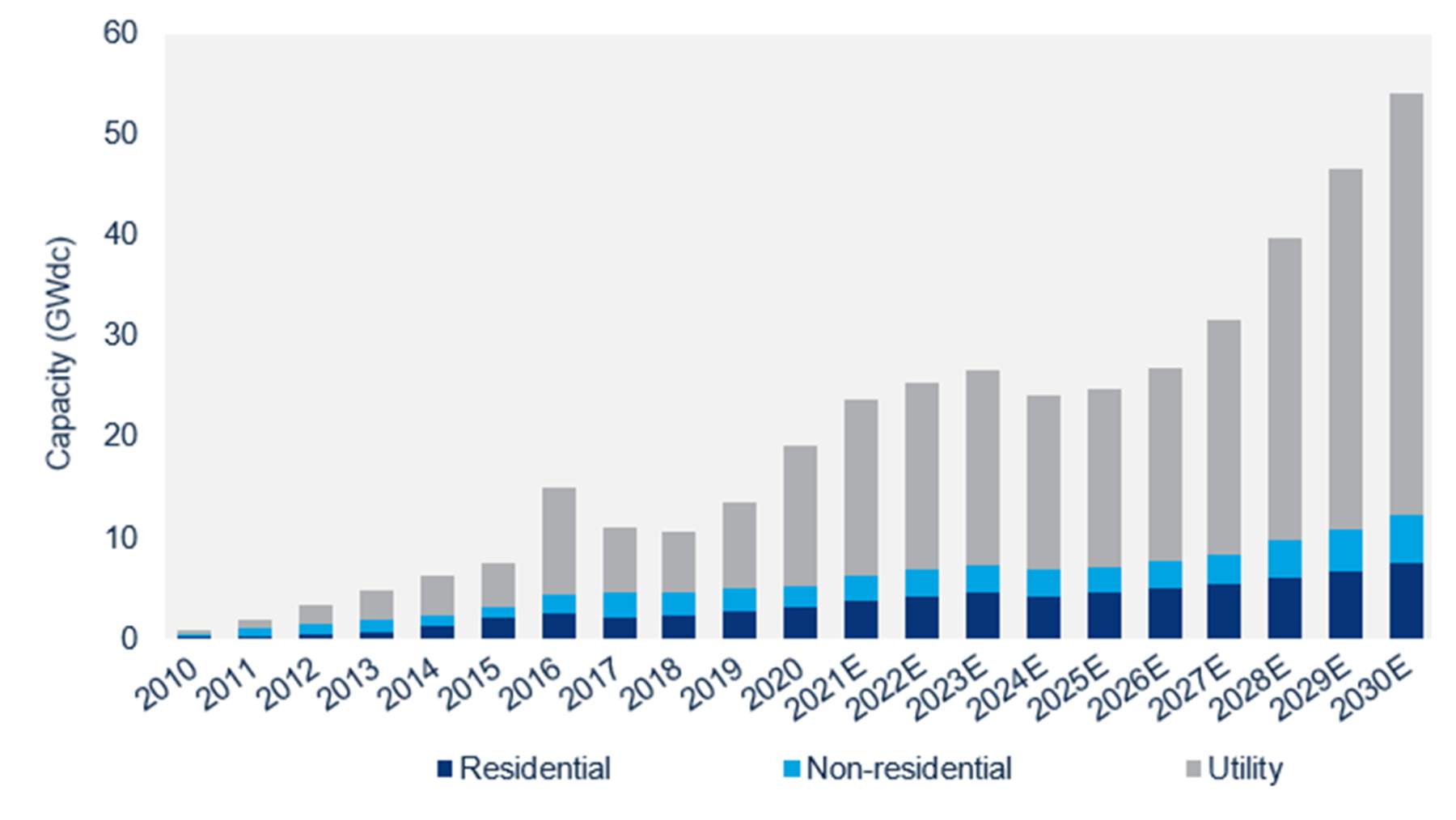 Figura 2. Instalaciones solares fotovoltaicas en EE. UU. y pronóstico, 2010-2030E