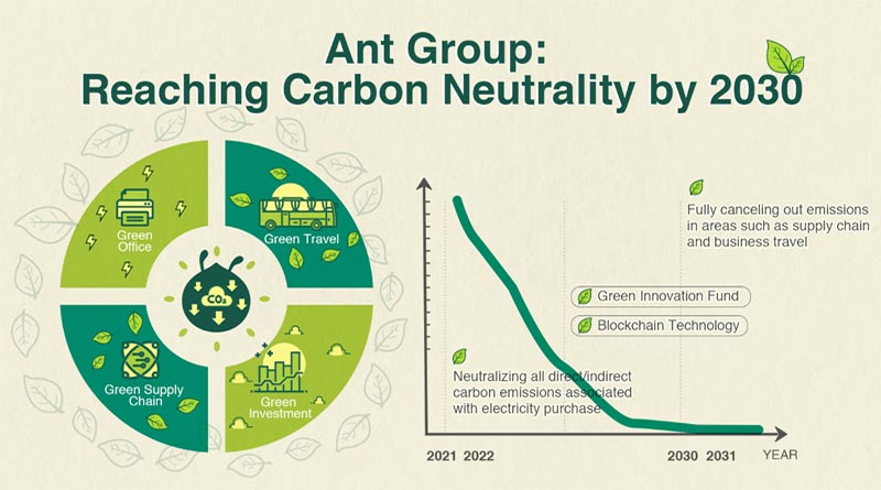 ant group se compromete a alcanzar la neutralidad en carbono para 2030 grafica 10962
