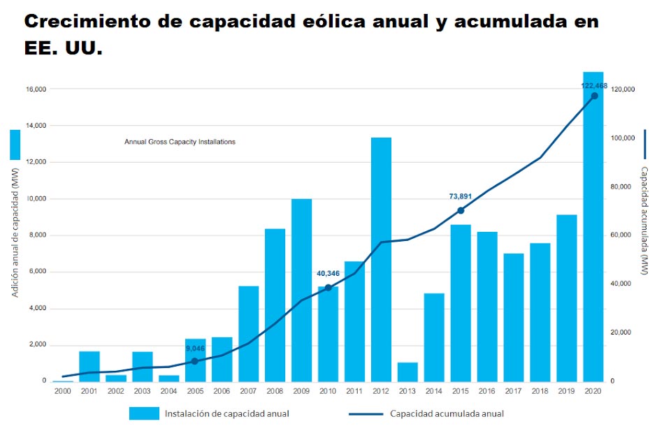 Capacidad eólica por año y acumulada en EE. UU.