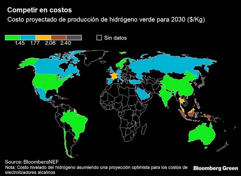 Competir en costos, proyección a 2030 del hidrógeno verde (US$/Kg)
