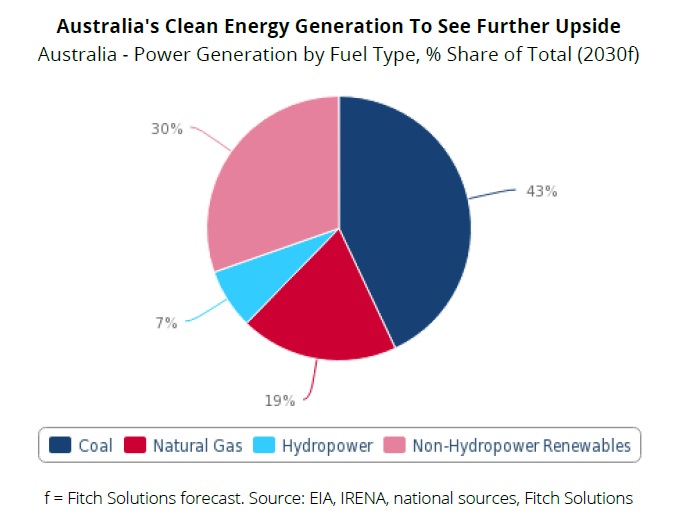 Figura 1. La generación de energía limpia en Australia seguirá creciendo