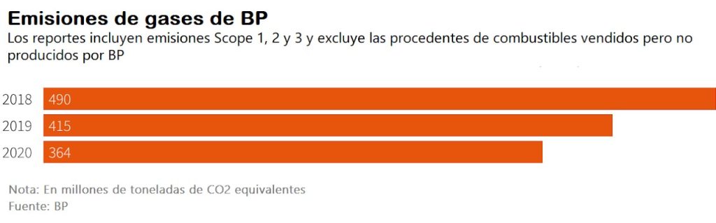 Emisiones de gases de BP que incluye Alcance 1, 2 y 3