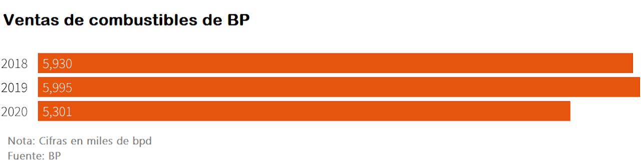 Ventas de combustible de BP