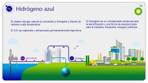El proceso para obtener hidrógenos “azul”.