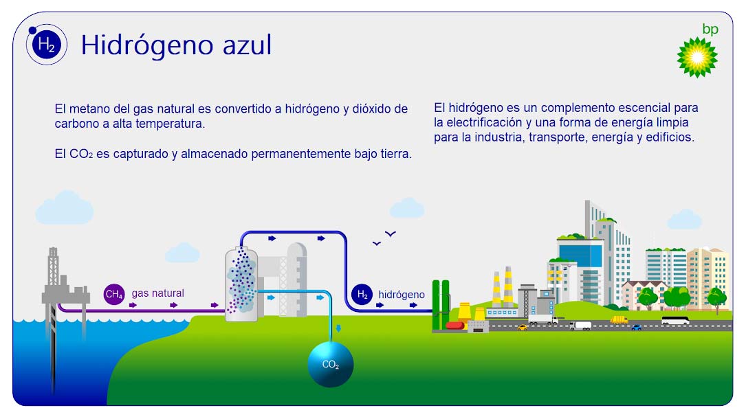 El proceso para obtener hidrógenos “azul”.