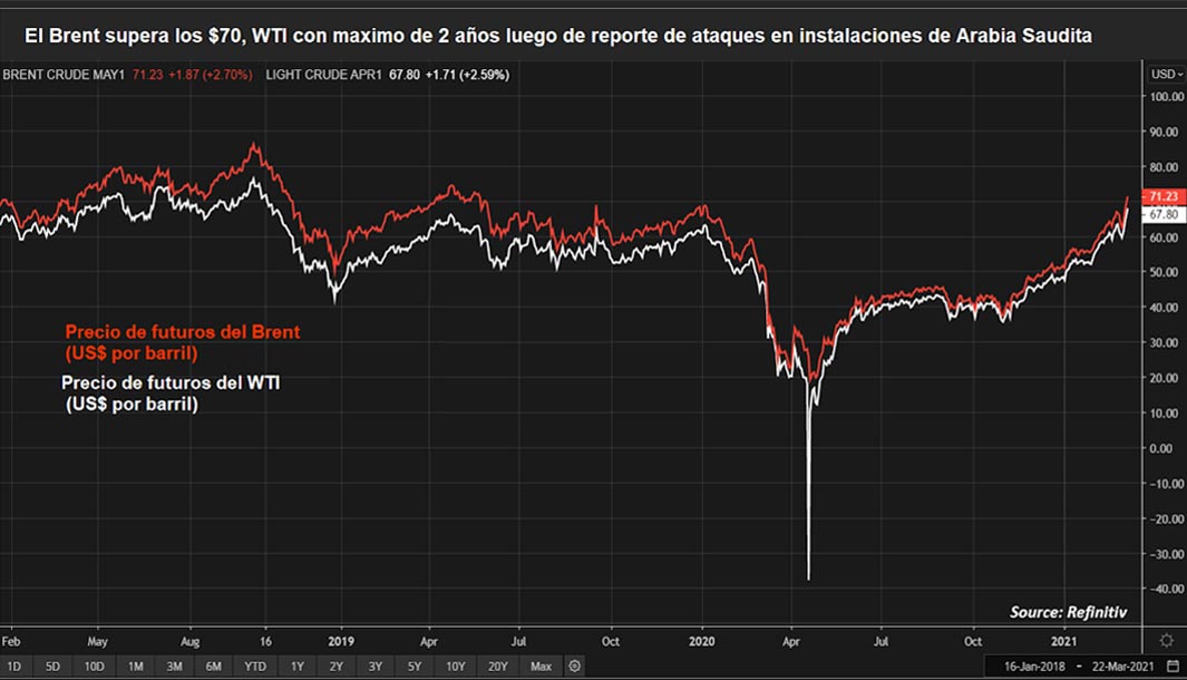 Los precios del Brent y WTI alcanzaron máximos luego de los ataques