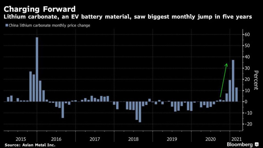 Figura 1. Fuente: Bloomberg