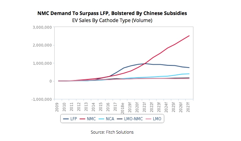 Figura 2. La demanda de NMC superará a la de LFP, reforzada por las subvenciones chinas