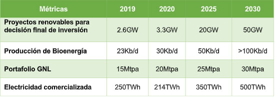 Proyección de las métricas en electricidad y energías bajas en carbono