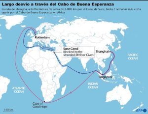La ruta más corta, el Canal de Suez en lugar de bordear el sur de África