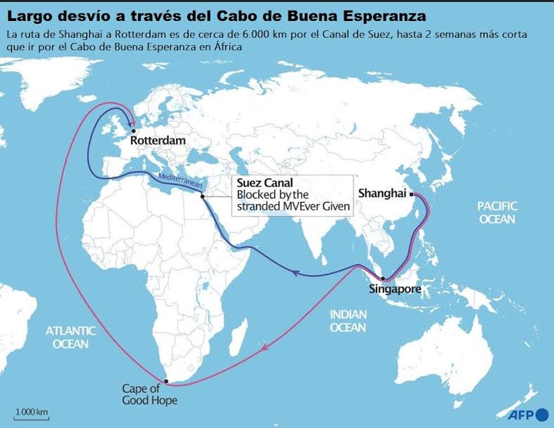 La ruta más corta, el Canal de Suez en lugar de bordear el sur de África
