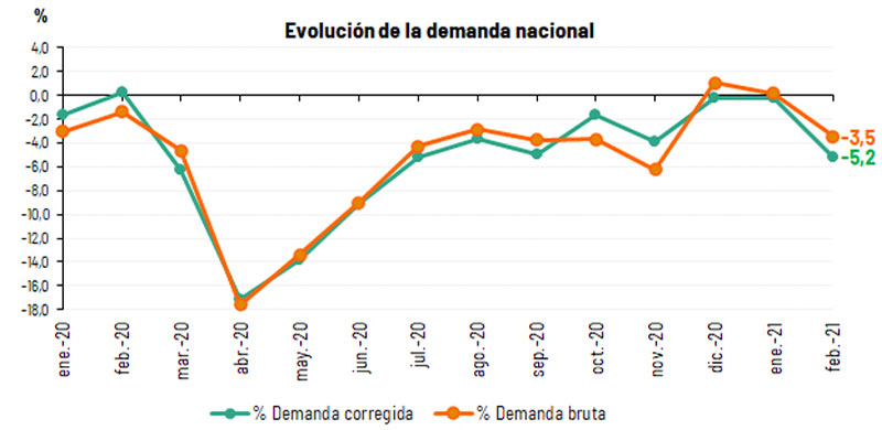 espana demanda electricidad cae un 3 5 en febrero grafica 10841