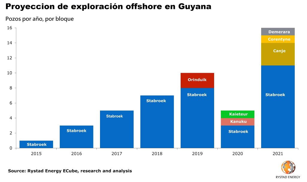 Proyección de exploración offshore en Guyana