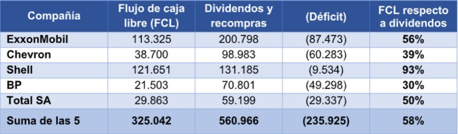 Tabla 2. Flujo de caja libre con relación al pago de dividendos, cifras en MUS$
