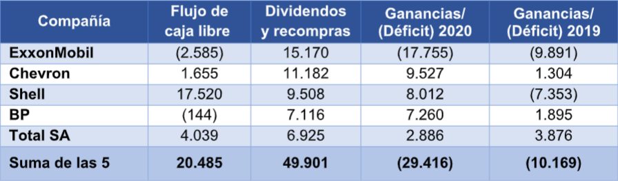 Tabla 1. Flujo de efectivo vs dividendos 2019-2020, las cifras en millones de US$