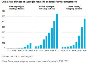 Número acumulado de estaciones de recarga de hidrógeno e intercambio de baterías