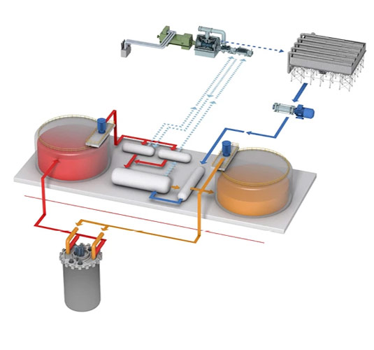 El almacenamiento de energía térmica en sales fundidas que lleva el generador de Natrium permite almacenar diez veces más energía bajo demanda que los mayores proyectos de baterías a escala de red del planeta