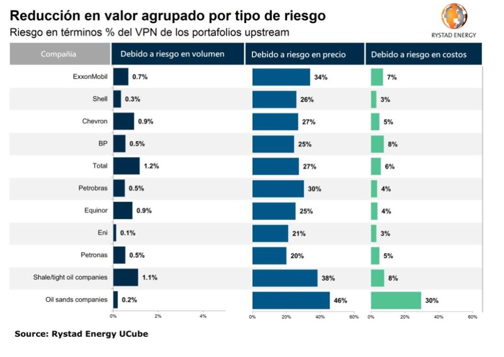 Figura 1. Reducción en el valor de las carteras upstream de las empresas de E&P