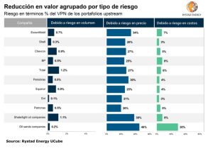 Figura 1. Reducción en el valor de las carteras upstream de las empresas de E&P