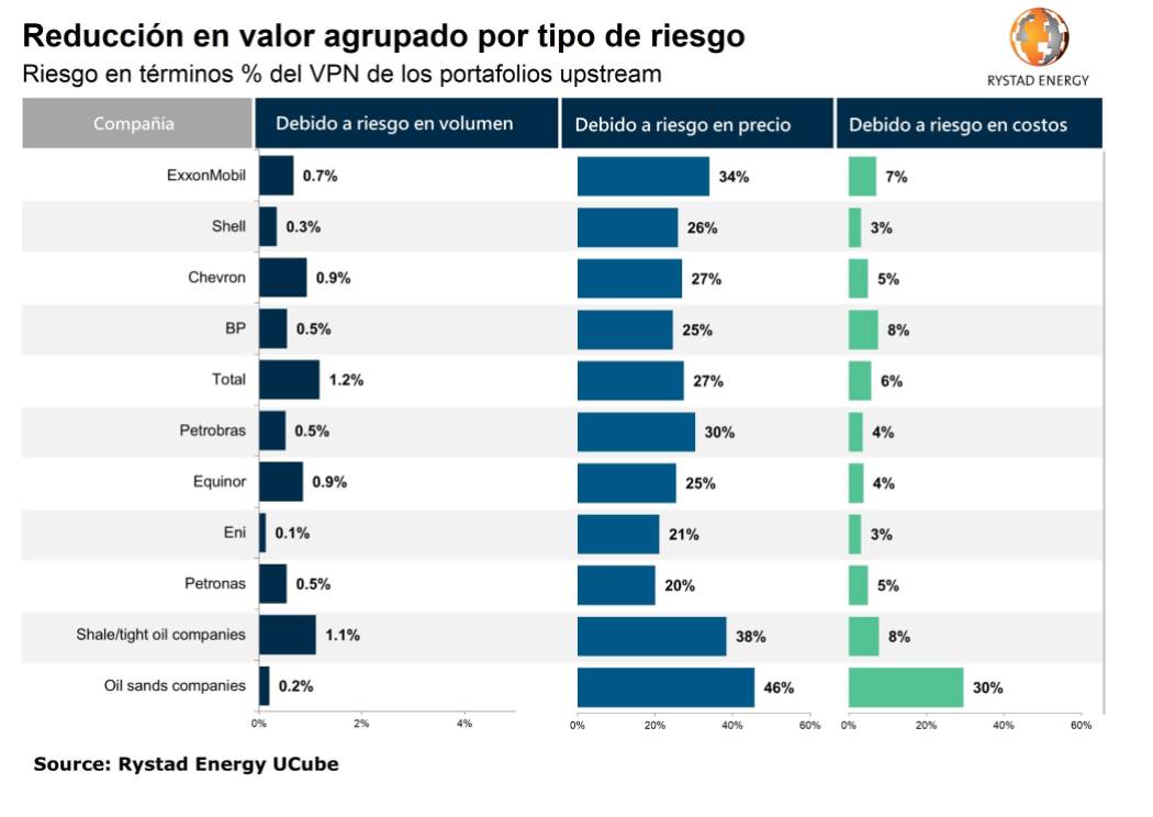 Figura 1. Reducción en el valor de las carteras upstream de las empresas de E&P