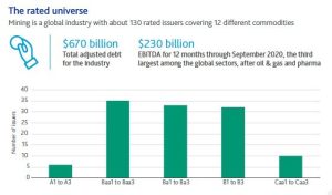 Figura 1. La minería es una industria mundial con unos 130 emisores calificados que cubren 12 materias primas diferentes