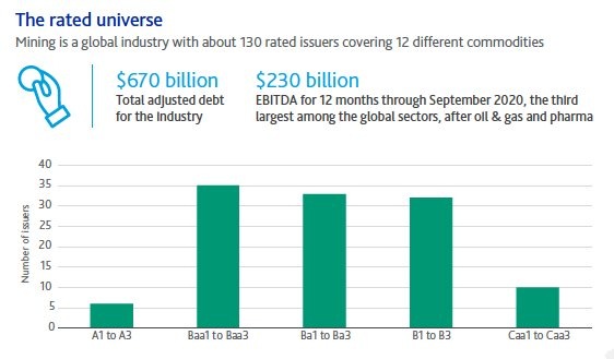 Figura 1. La minería es una industria mundial con unos 130 emisores calificados que cubren 12 materias primas diferentes