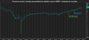 El precio del crudo escala a niveles pre-pandémicos