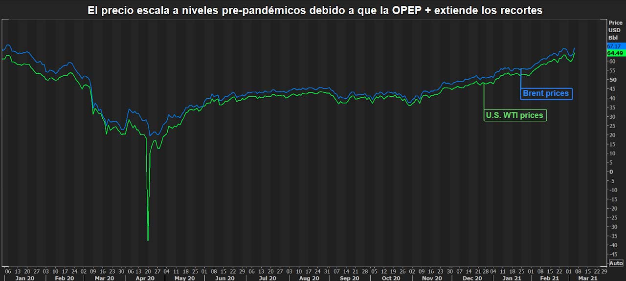 El precio del crudo escala a niveles pre-pandémicos