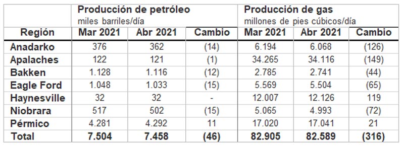 Producción por región