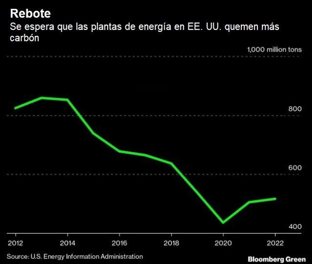 El rebote en la quema de carbón en las plantas de energía de EE.UU.