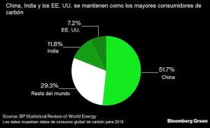 Los 3 mayores consumidores mundiales de carbón