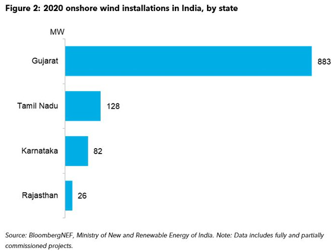 Instalaciones eólicas terrestres en la india en 2020, por estados