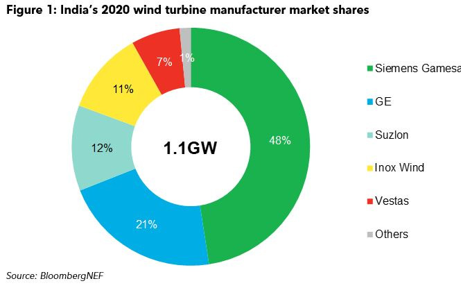 Cuotas de mercado de los fabricantes de aerogeneradores en la India en 2020