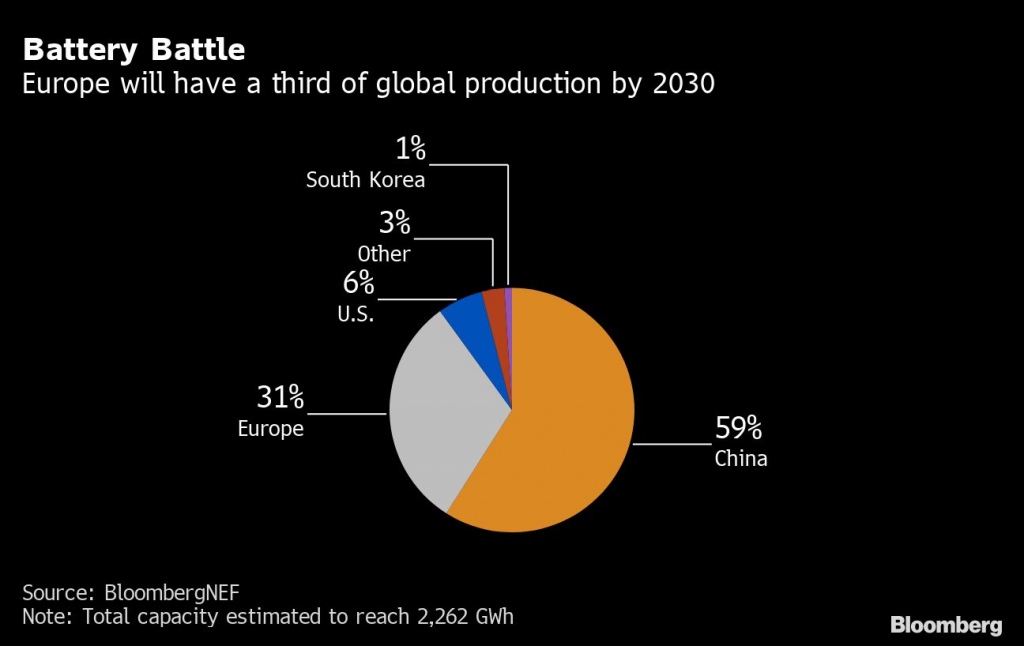 Figura 1. Europa tendrá un tercio de la producción mundial para 2030