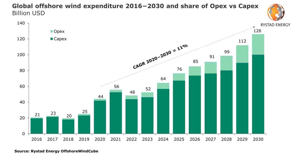 Figura 1. Gasto mundial en energía eólica marina 2016-2030 y proporción de Opex frente a Capex
