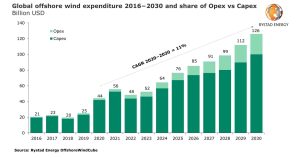 Figura 1. Gasto mundial en energía eólica marina 2016-2030 y proporción de Opex frente a Capex