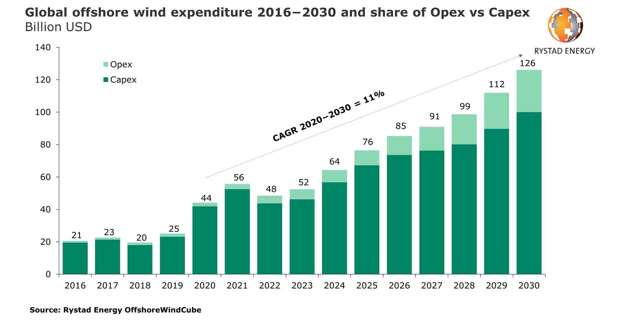 Figura 1. Gasto mundial en energía eólica marina 2016-2030 y proporción de Opex frente a Capex