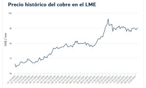 Figura 1. Histórico de precios en el London Metal Exchange