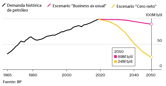 Figura 1. Proyecciones de BP para consumo de petróleo