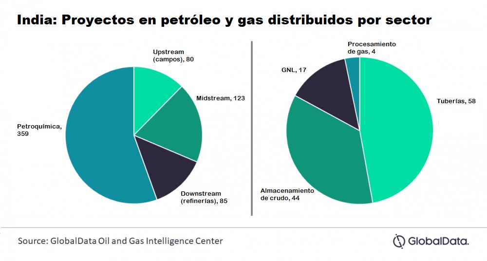 Figura 1. Proyecto en petróleo y gas por sector, 2021-2025.