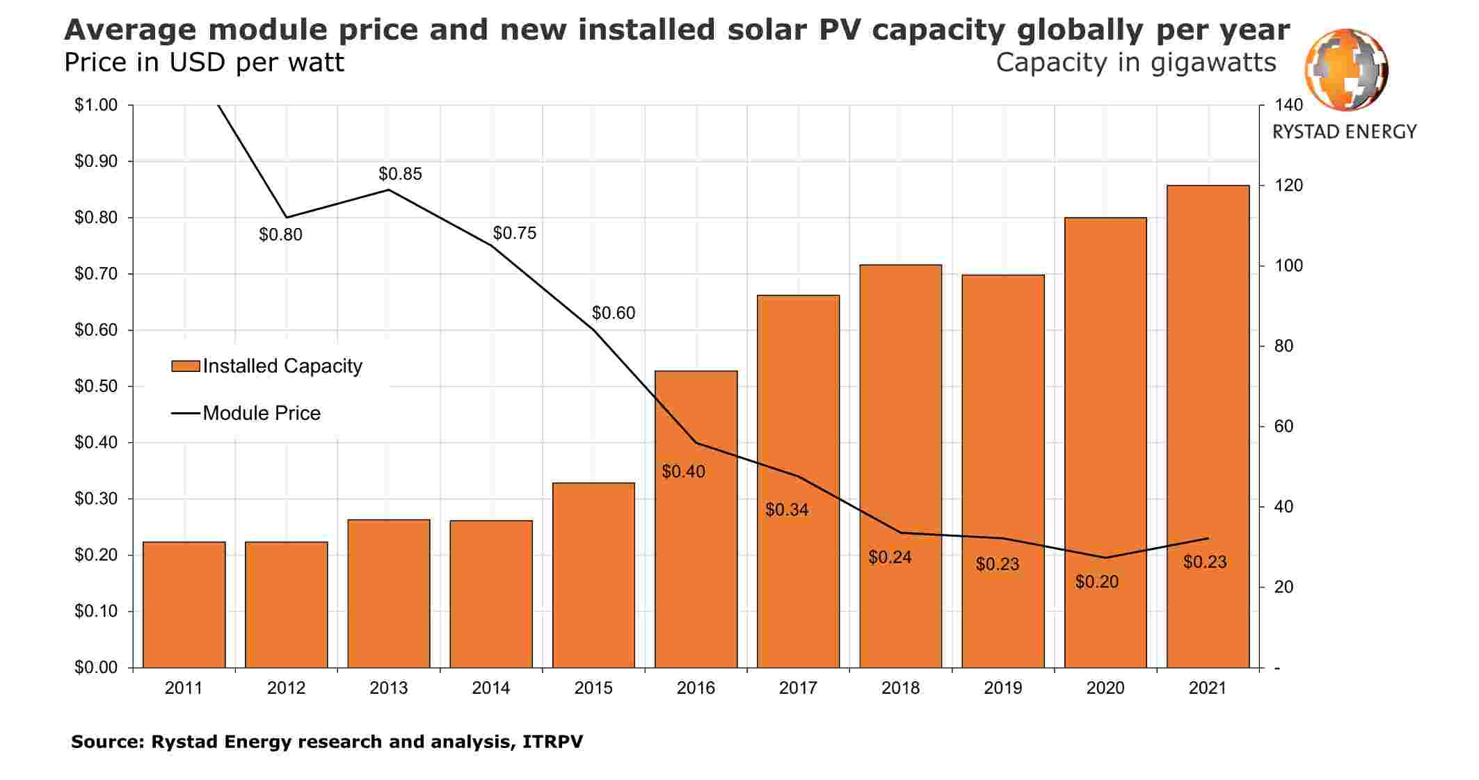 Figura 1. Precio medio de los módulos y nueva capacidad solar fotovoltaica instalada en el mundo por año