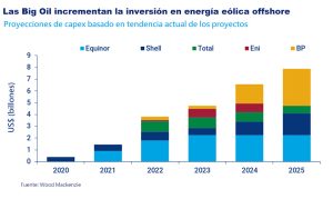 El gasto en energía eólica marina de las grandes petroleras está aumentando