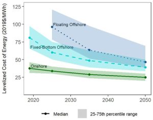 Los expertos prevén una reducción sustancial de los costes de la energía eólica