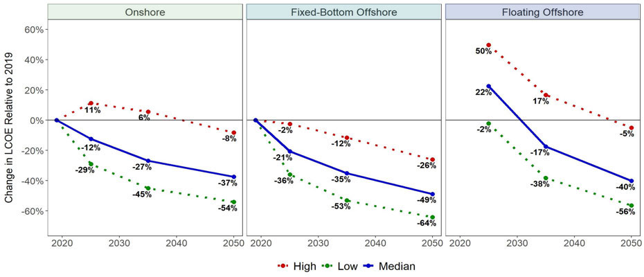 La evolución estimada de los costes nivelados varía en los tres escenarios de costes futuros