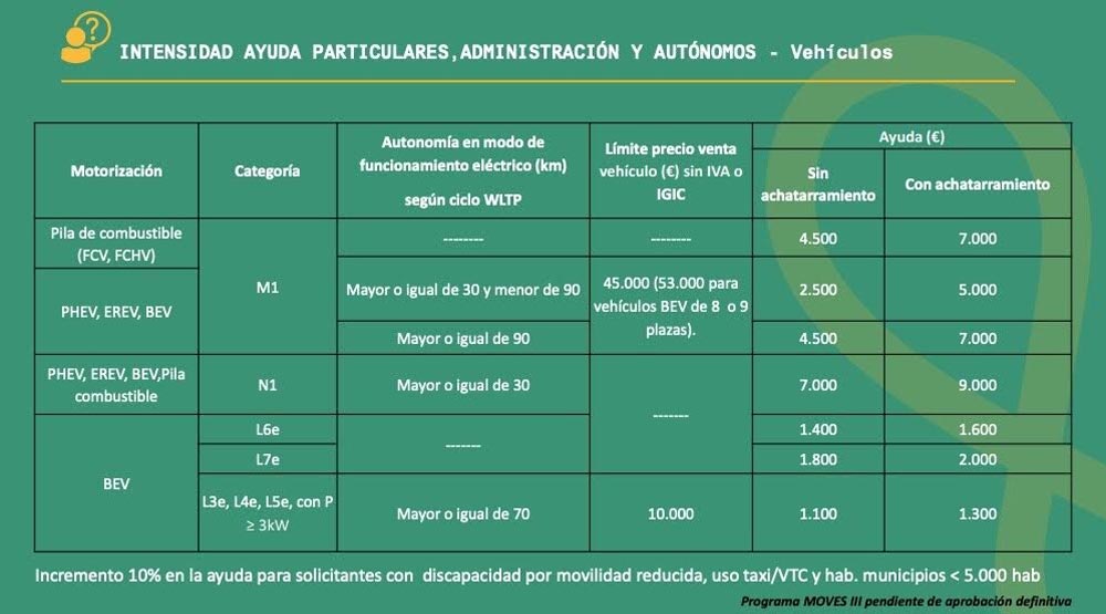 Detalle del programa MOVES III aun pendiente de aprobación definitiva