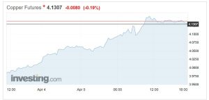 Futuros cerraron en US$ 4,13 la libra. Una subida de casi 4% en la jornada.