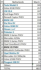 el tesla model 3 fue el vehiculo electrico mas vendido en holanda en marzo grafica 11273