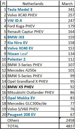 el tesla model 3 fue el vehiculo electrico mas vendido en holanda en marzo grafica 11273