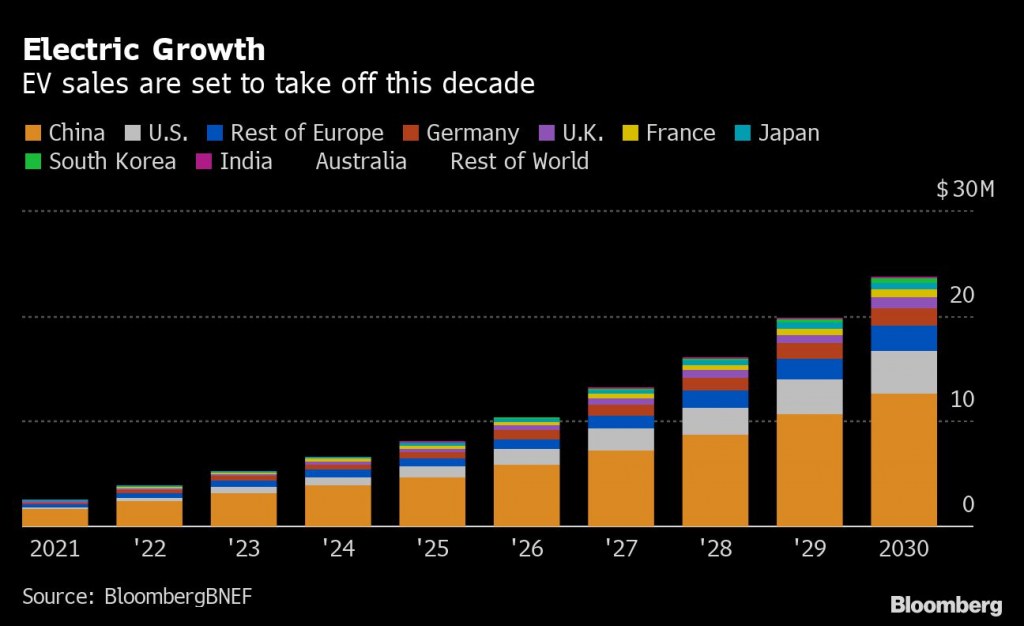 Figura 3. Se espera que las ventas de vehículos eléctricos despeguen en esta década